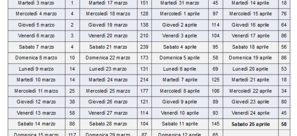 Coronavirus, 4 minorenni contagiati e 20 positivi nelle Rsa